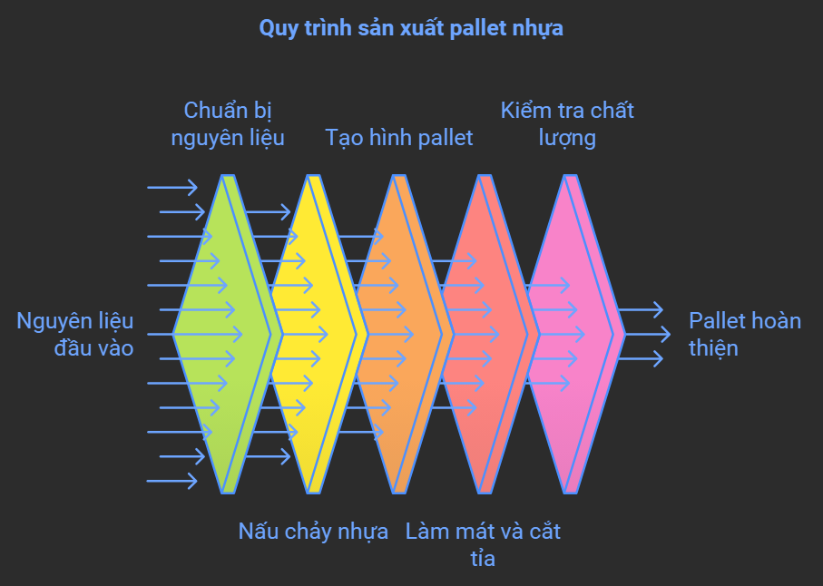 quy trình sản xuất đạt chuẩn ISO